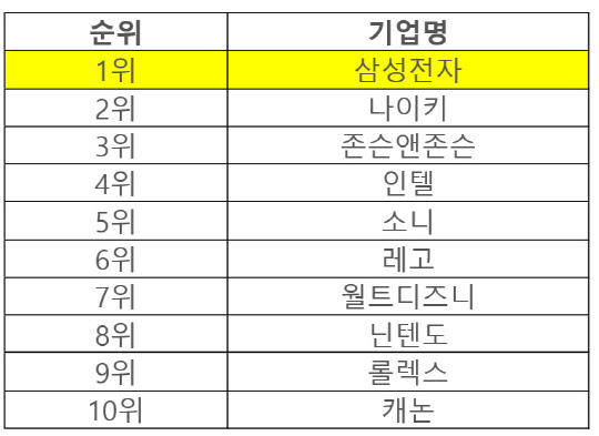 삼성전자는 미국 기업평판관리 컨설팅 업체인 레퓨테이션 인스티튜트가 미국 밀레니얼 세대를 대상으로 실시한 기업 평판조사에서 1위를 차지했다. <삼성전자 제공>